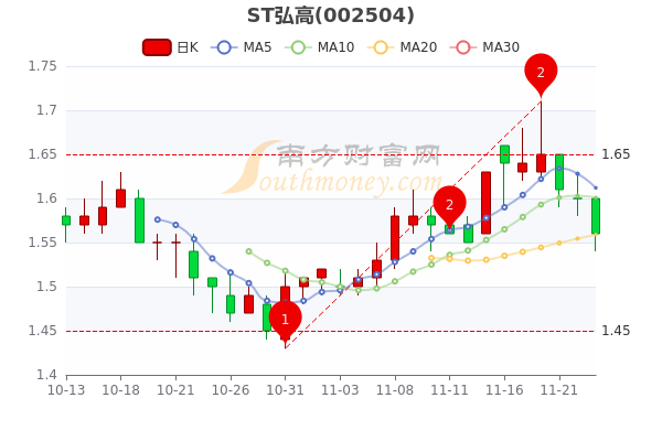 ST弘高最新动态全面解读